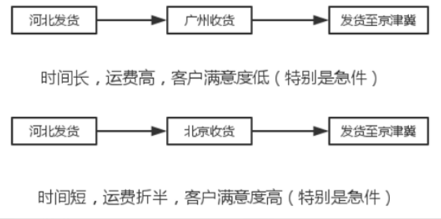 行业标杆 | 汽配企业如何做好异地仓库运营？